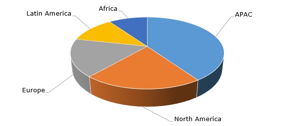 The world’s agrochemicals market revenues by region, 2016   